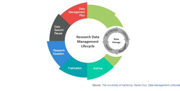 Research Data Management (RDM)