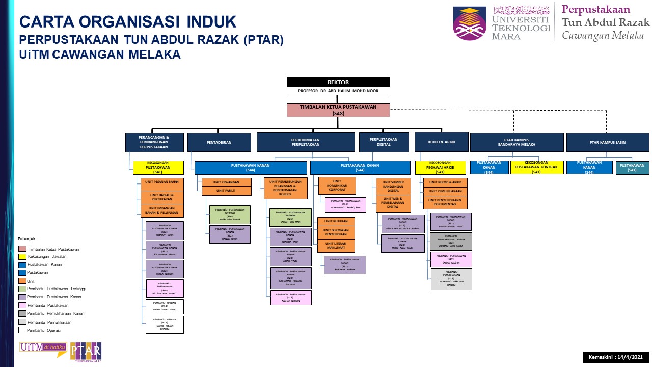 Organization Chart Uitm Melaka Library